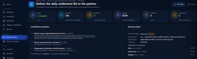 Mission Control for “Deliver the daily settlement file to the partner”: state Completed, budget, attempts, one adaptation, three completion assertions passed, and a decision panel showing the switch from SFTP to the partner API fallback.